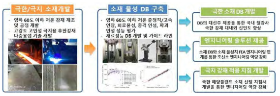 과제 기술 개발의 최종 목표