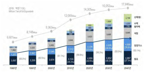 중장기 에너지별 이용 전망 (Reference : BP Energy outlook 2019)