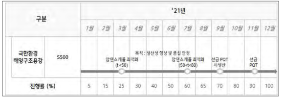 선급3자 검사 및 제조조건 최적화 통한 품질 안정화 및 양산 체계 구축