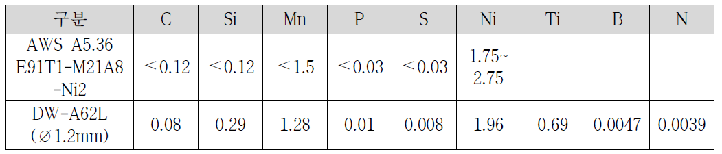 플럭스코어드 와이어 용접금속 화학성분비(wt%)