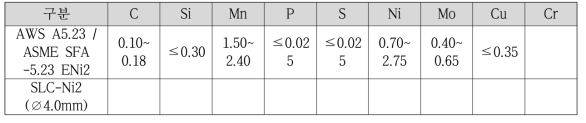 SAW 전극봉 와이어 화학성분비(wt%)