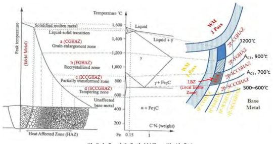 다층용접 HAZ 조직 상태도