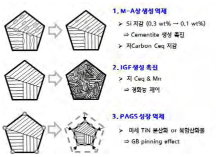 열영향부 인성 향상을 위한 미세조직 제어