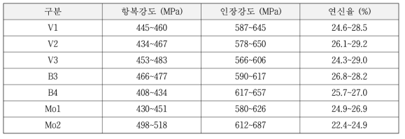 PILOT Test 판재 모재 인장시험 결과