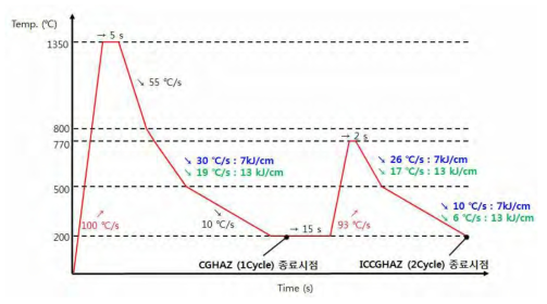 CGHAZ와 ICCGHAZ 열사이클 모사 열이력