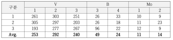 HAZ모사시편 충격시험 결과