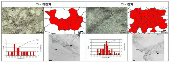 오스테나이트 결정립 조대화에 미치는 Ti 영향