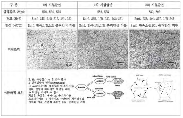 1차 시험생산재 미세조직 및 재질 결과