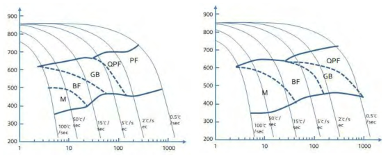Mo함량에 따른 연속냉각변태선도 (좌:Mo 0.15, 우:Mo 0.25)