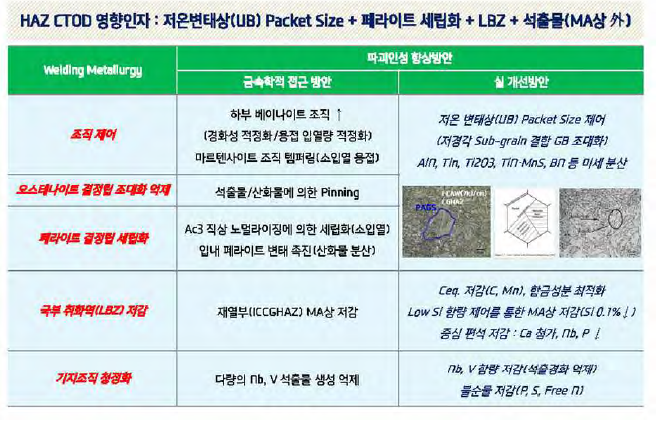 2차 시험생산재 용접열영향부 파괴인성 향상