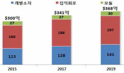 전력반도체 시장현황 및 전망 (KEMRI, 2016)