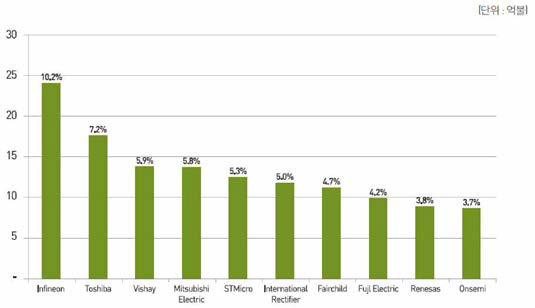 제조사 별 전력반도체 시장 규모 (Yole, 2014)