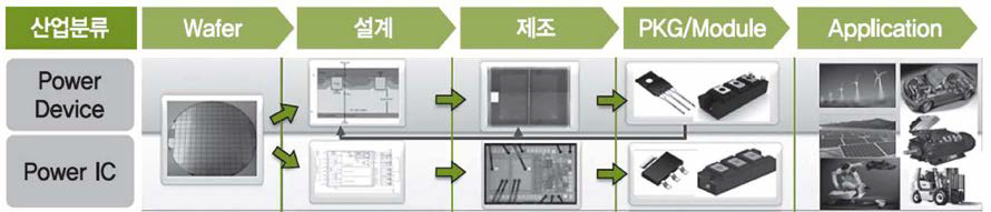 전력반도체 산업 Value Chain