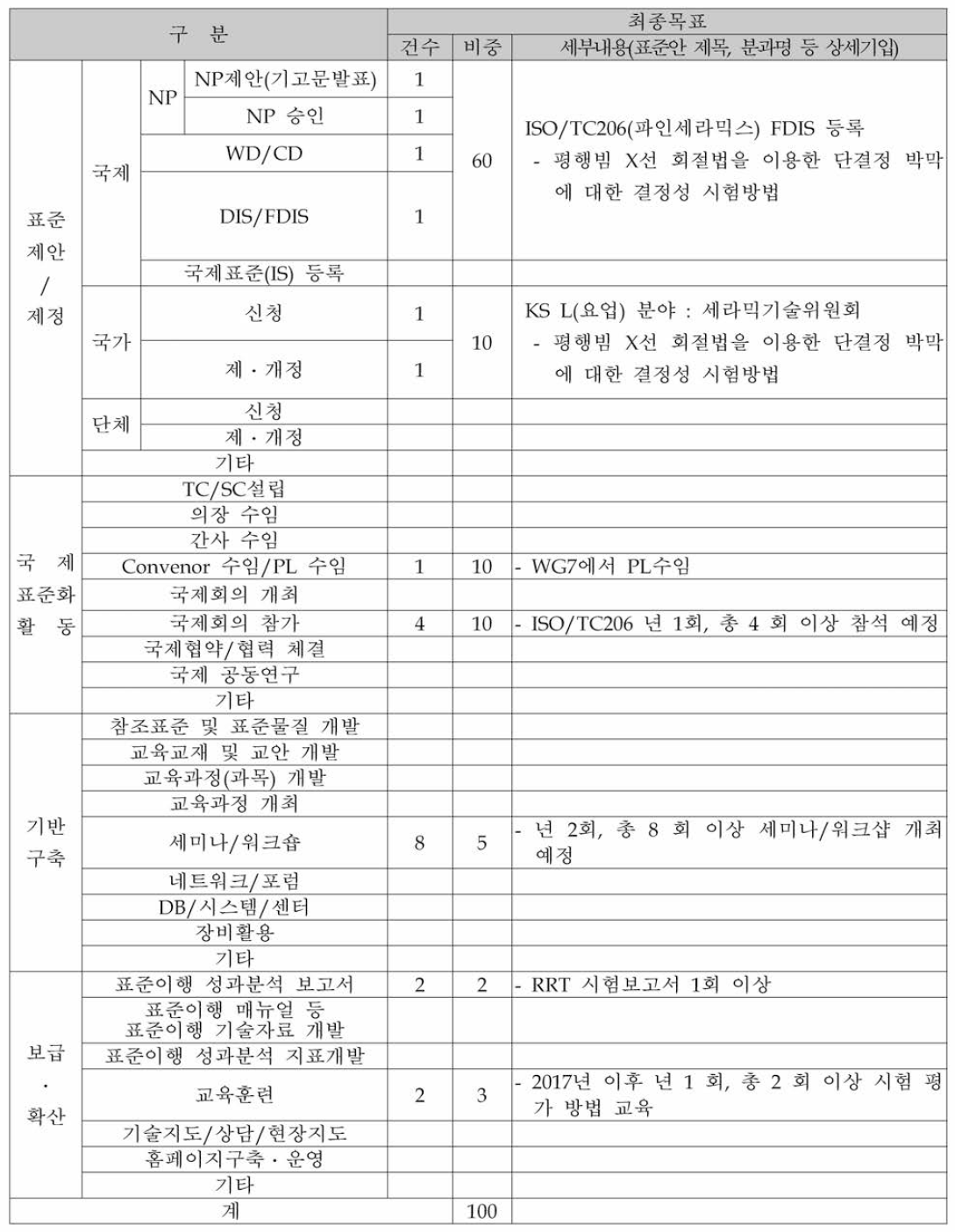 최종 사업 정량목표