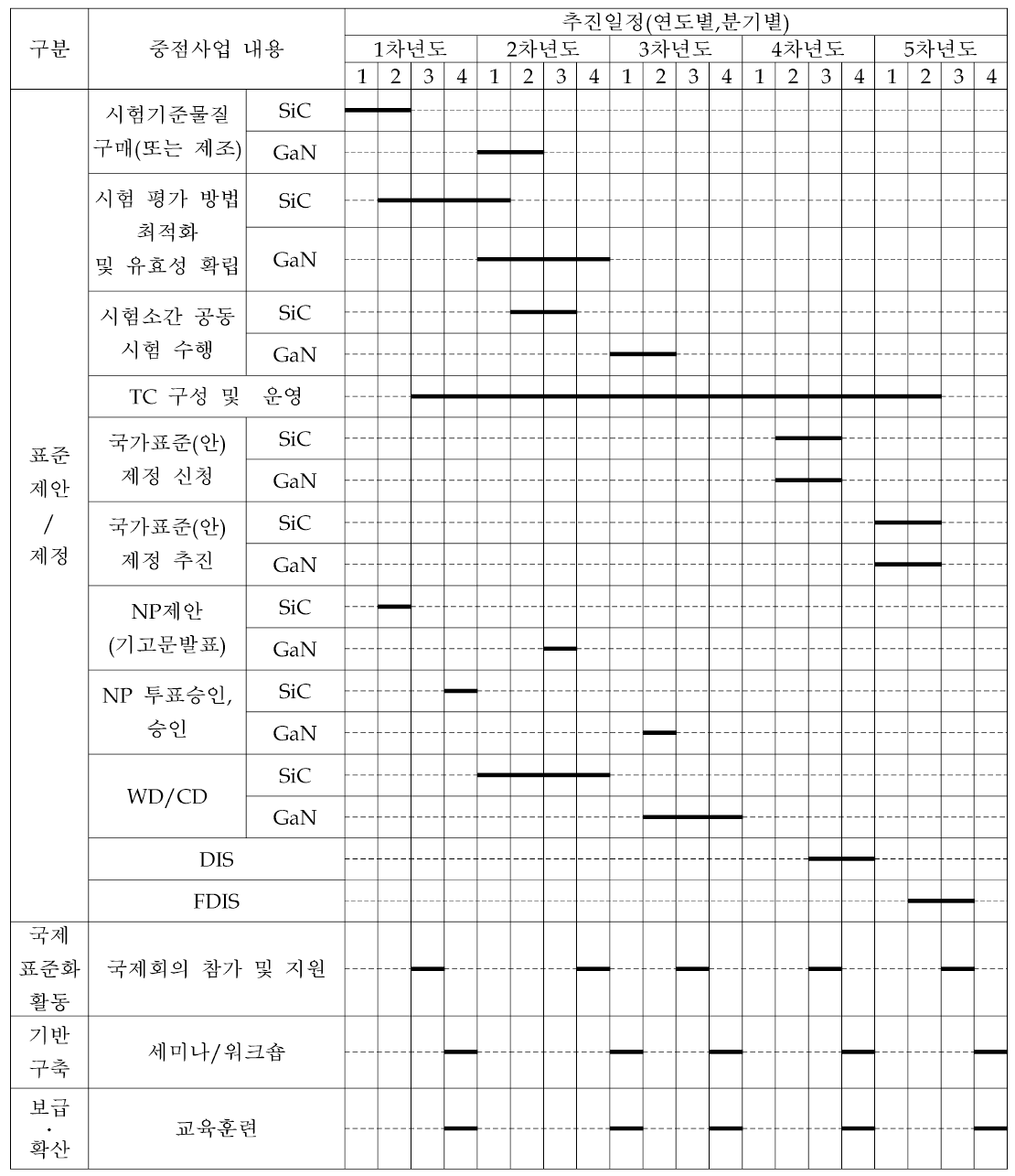 연차별 중점 사업추진일정