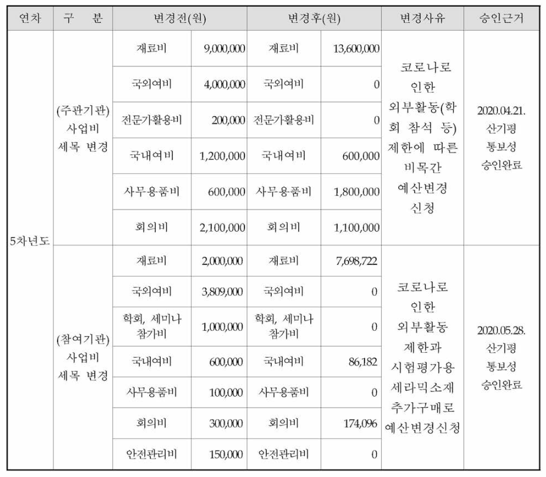 사업과정에서의 계획대비 사업변경 사항