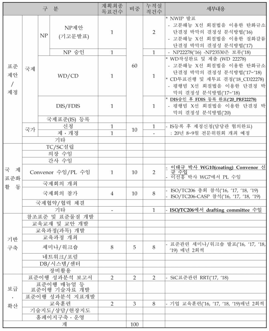 최종 계획대비 누적실적 (기간 : 2016. 06. 01. - 2020. 05. 31)