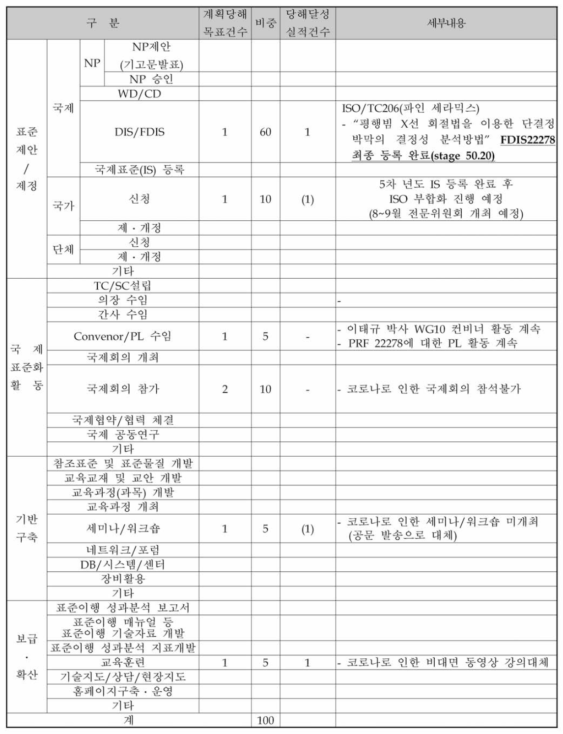 당해연도 계획대비 실적