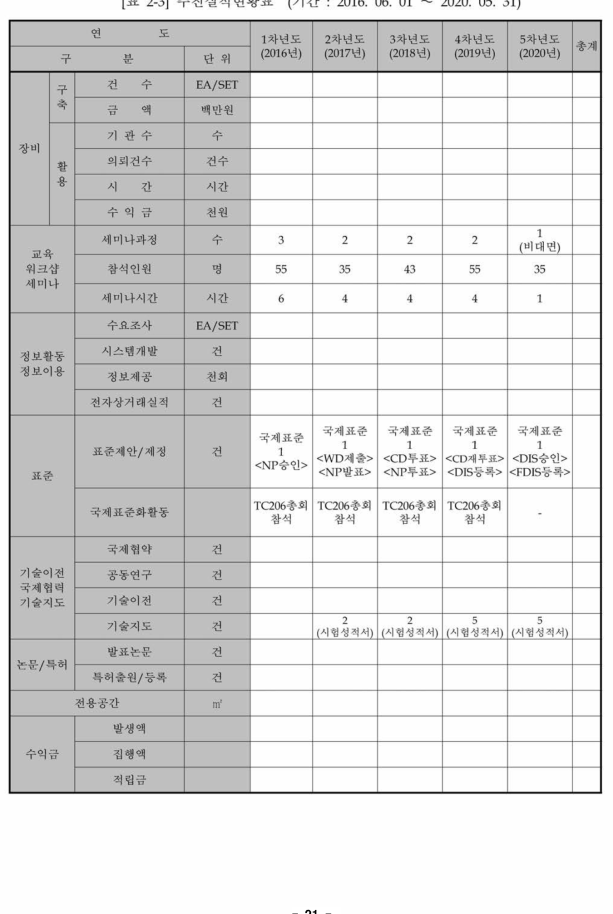 추진실적현황표 (기간 : 2016. 06. 01 〜 2020. 05. 31)