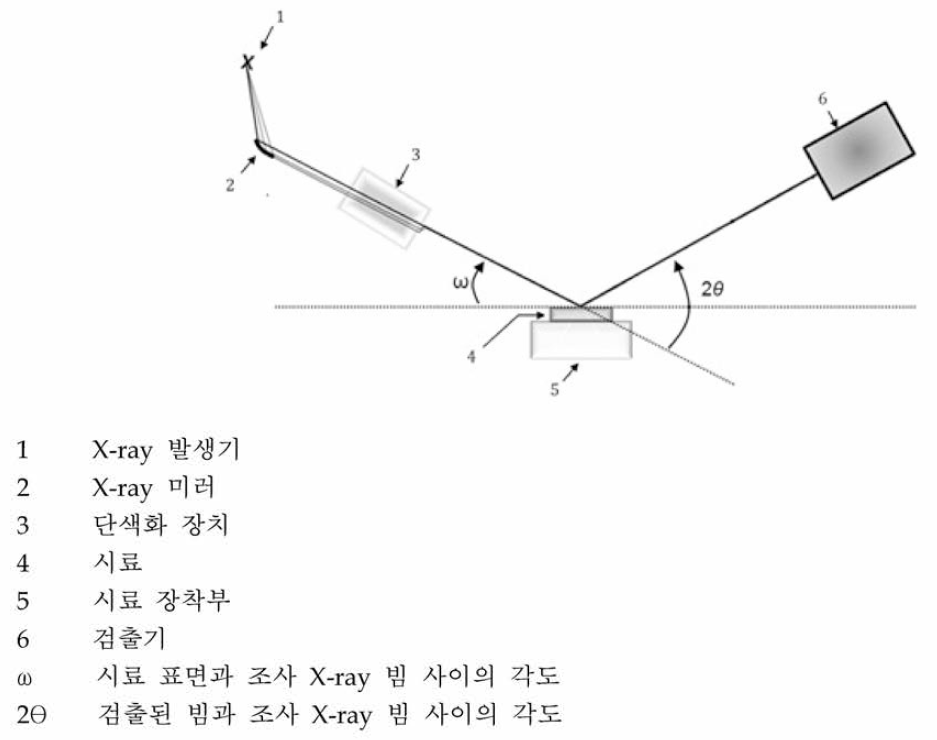 Goniometer 최초 위치 조정 모식도(결정면이 symmetric reflection 일 경우)