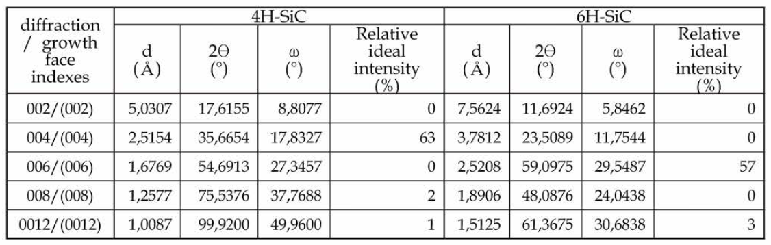 4H, 6H-SiC 의 대칭 회절에 대한 경우의 2θ 와 ω 값