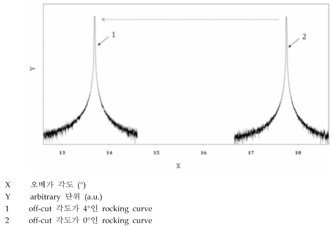 off-cut angle 의 유무에 따른 ω 값의 변화