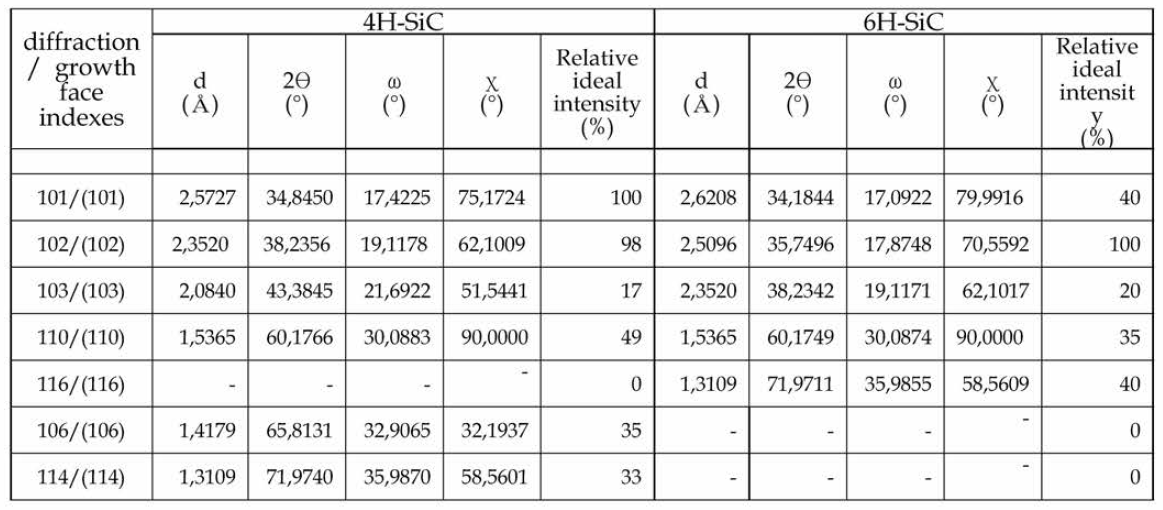 4H, 6H-SiC 의 비대칭 회절에 대한 경우의 2θ, ω, x 값