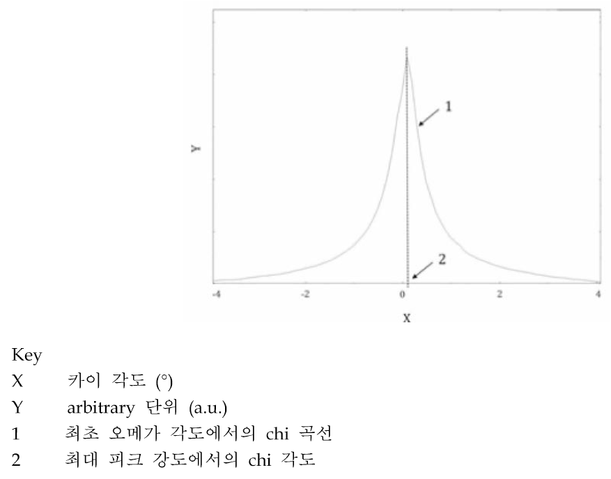 최초 ω의 위치에서 최적의 Chi 값