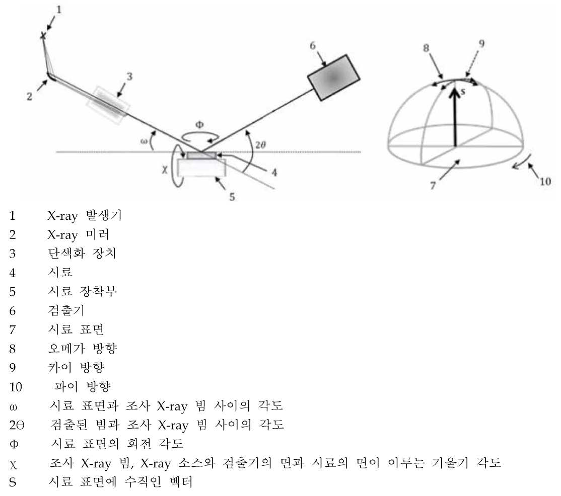 결정면이 비대칭일 경우 고니오 미터기의 미세위치조정에 대한 모식도