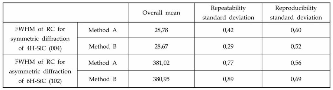대칭, 비대칭 결정면에 대한 FWHM 값의 평균, 재현성/반복성 표준편차 결과