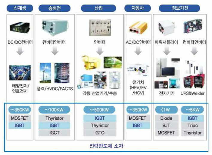 전력반도체의 사용 분야와 종류