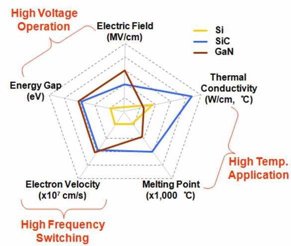 전력 반도체의 소재별 성능 비교 (Yole Development, 2012)