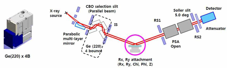 고분해능 X선 회절법 장치 구조 모식도
