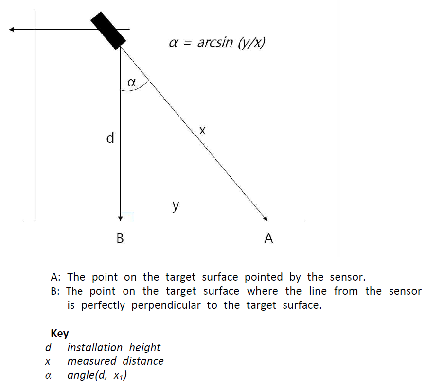 Plumb procedure