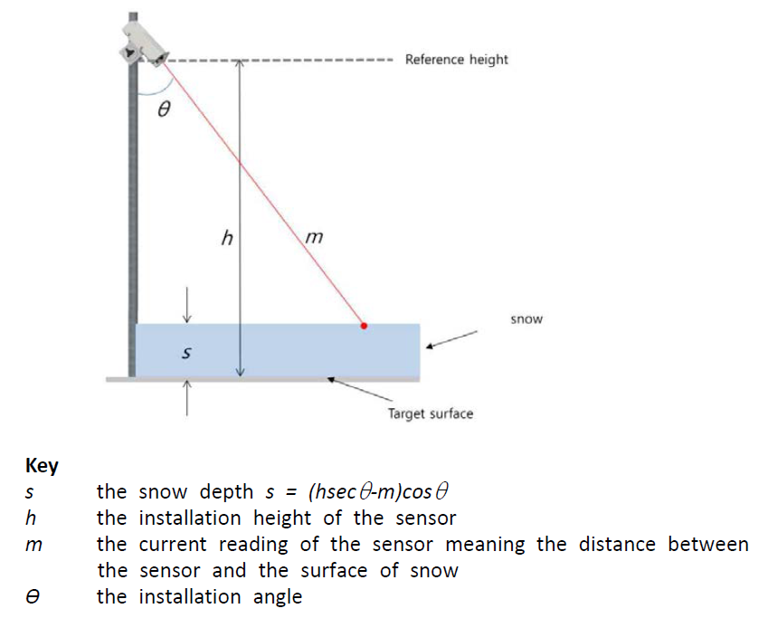 Setup for laser snow depth sensor
