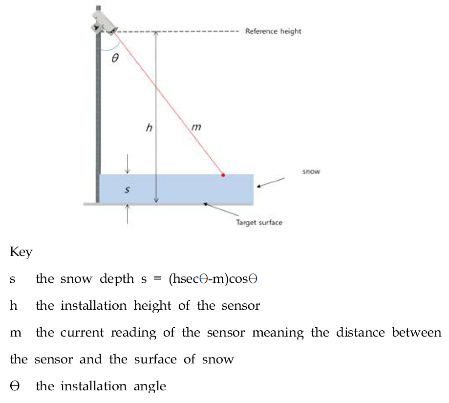 Setup for laser snow depth sensor