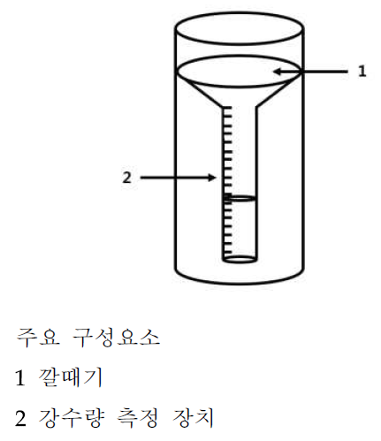 보통 우량계