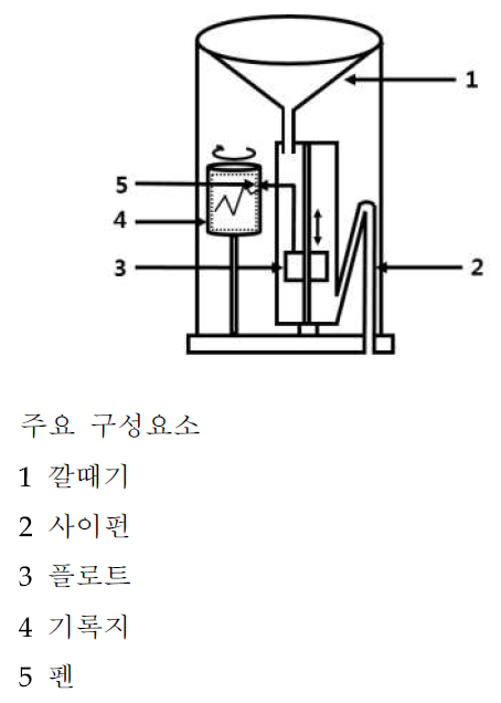부자식 우량계