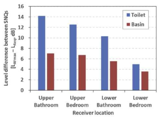 화장실 배수소음(변기, 세면대)의 현장 측정 위치별 평가지수간 편차