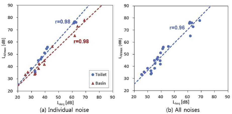 화장실 배수소음(변기, 세면대)의 평가지수간 상관 관계