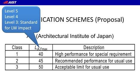 일본건축학회에서 수립된 중량충격음(볼)의 권장기준