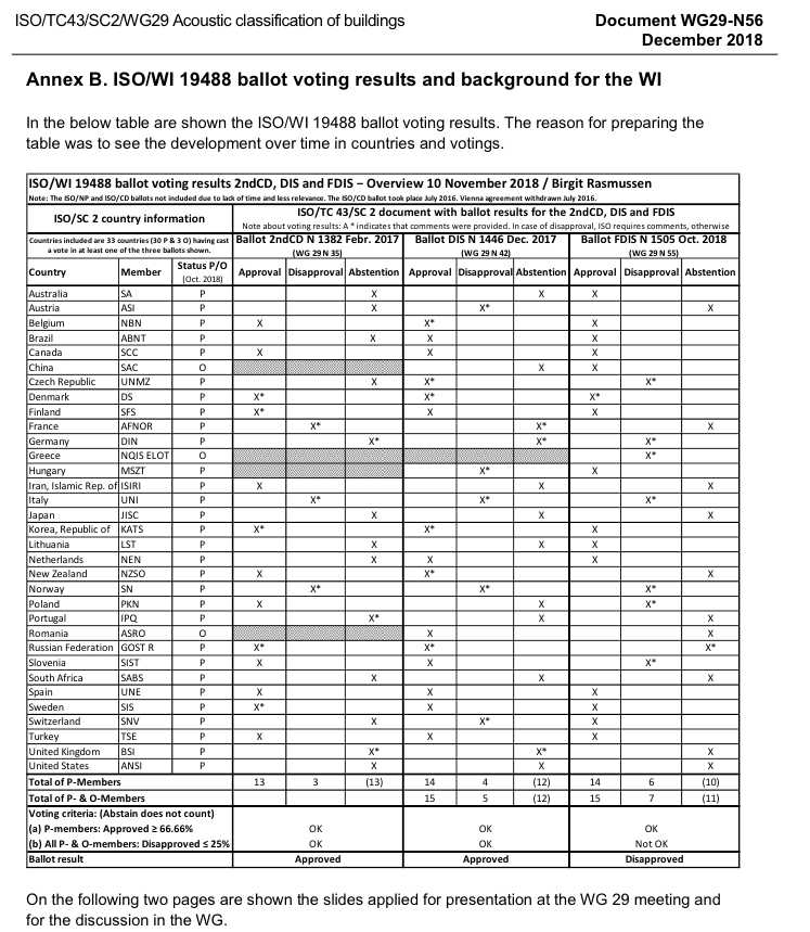 ISO/FDIS 19488 추진 과정의 국가별 투표 현황 종합