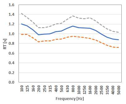 공동주택 거실 현장에서 측정한 잔향시간의 주파수대역별 분포(실선:평균, 점선: 95 % 신뢰수준)