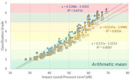 고무공 충격음에 대한 주관적 반응과 산술평균(63 Hz ~ 500 Hz 대역)