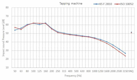 경량충격음에 대한 정밀 측정 방법과 간이 측정 방법(안) 측정 결과 비교