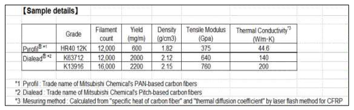 Mitsubishi Chemical 제공 탄소섬유 Spec