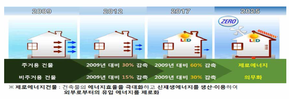 정부의 건축물 에너지절감 단계별 추진목표