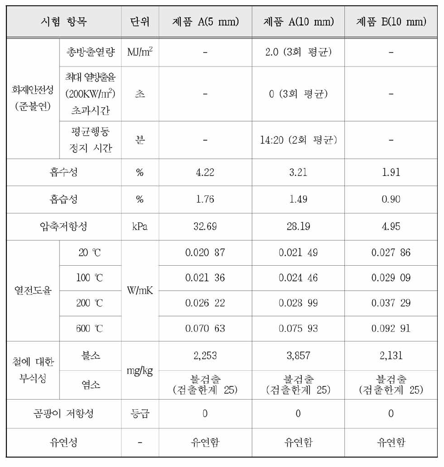 에어로젤단열재 성능 수준-1