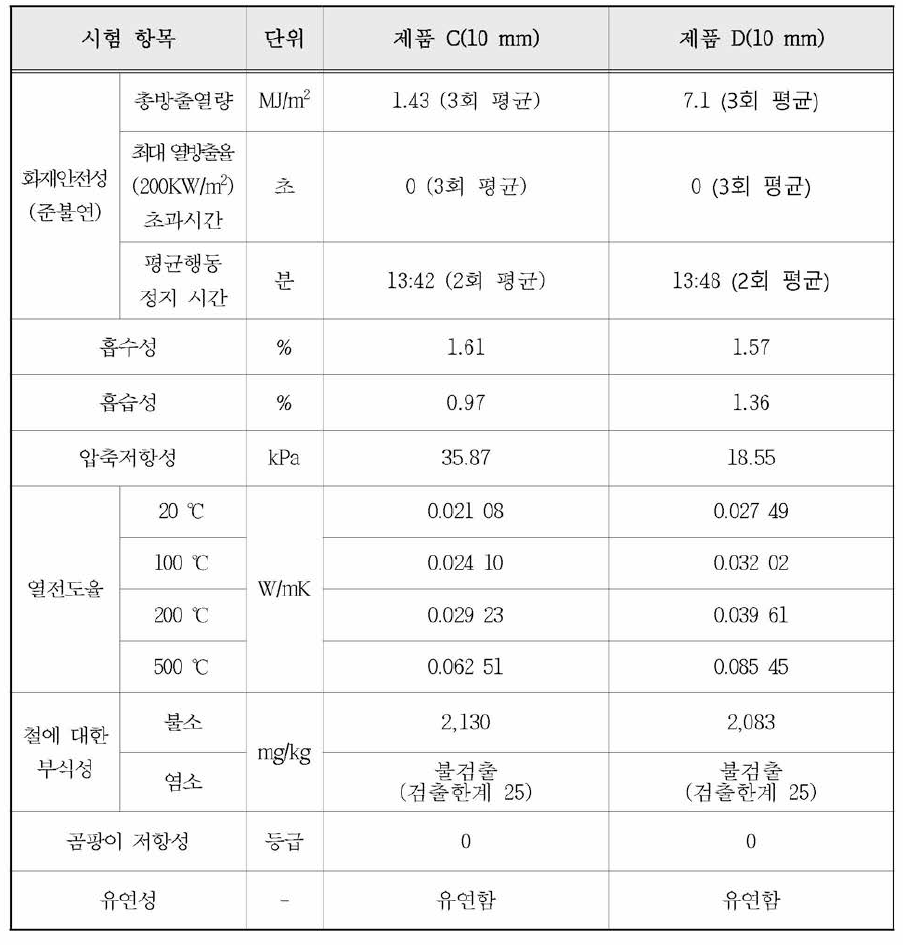 에어로젤단열재 성능 수준-2