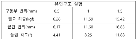 다단 유연리브구조 실험 결과